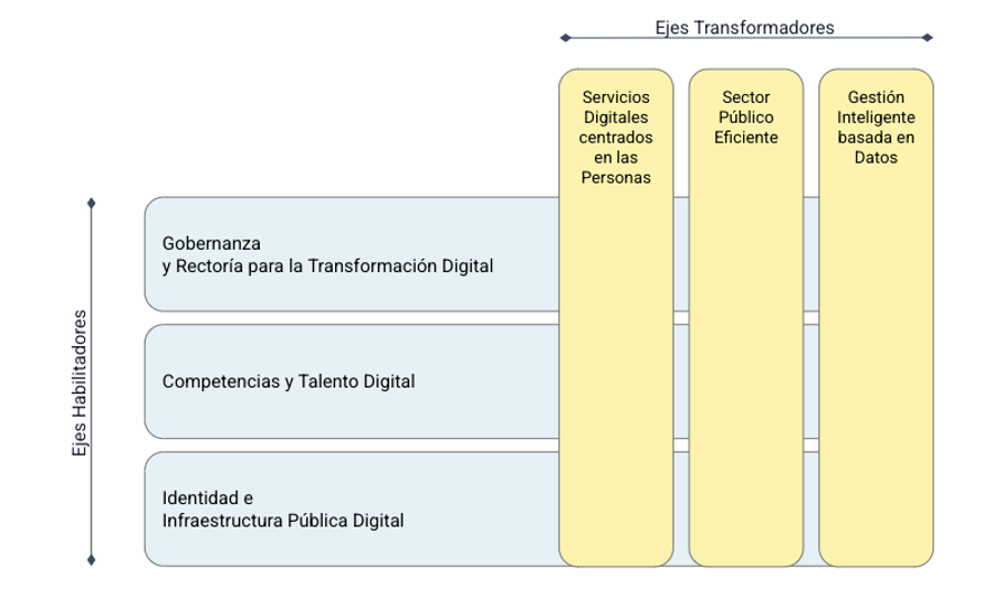 Ejes de la estrategia de Gobierno Digital 2030